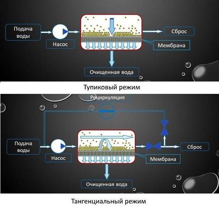 Ултрафилтрация е това, което е