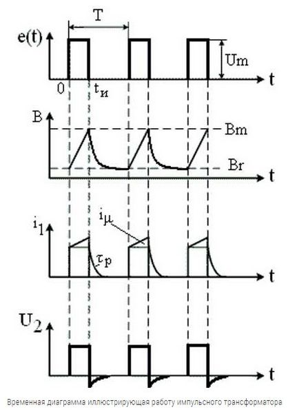 Какво е импулсния трансформатор