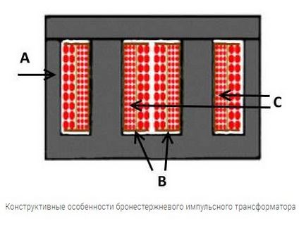 Какво е импулсния трансформатор