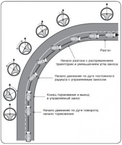 Как може да дрейф