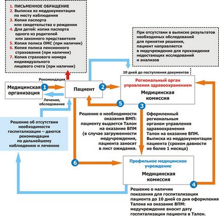 Как да получите оферта за лечение Как да получите оферта за лечение