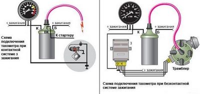 Как да определите тахометъра