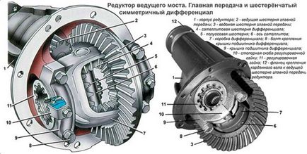 Как блокаж на диференциала