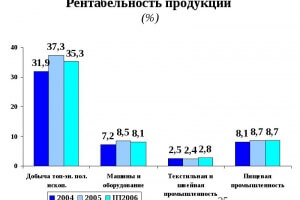 Как е на рентабилността на производството