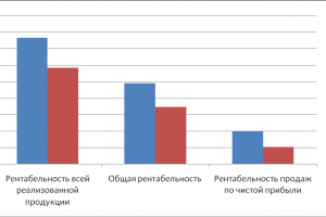 Как е на рентабилността на производството