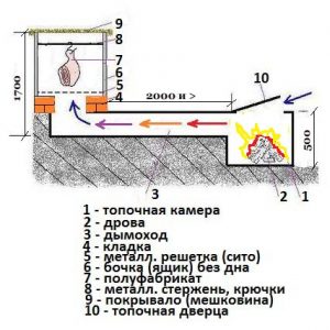 Smokehouse пушена ръцете си рисунки