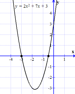 Корените на квадратно уравнение