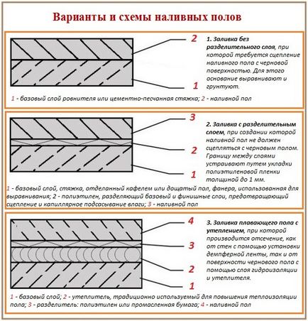 Саморазливна етаж как се прави