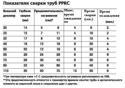 Отопление полипропиленови тръби със собствените си ръце