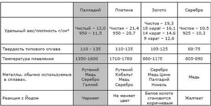 Що за метал паладий Що за метал паладий