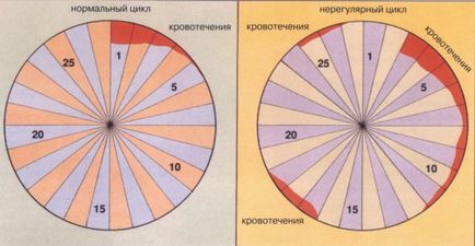 Ярка стомаха като преди менструация