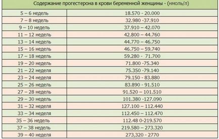 Как да се намали прогестерон Как да се намали прогестерон