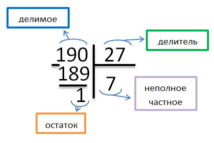 Какво е разделението с остатък