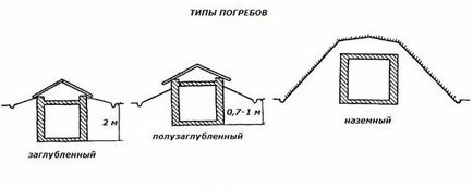 Как да се копае мазе