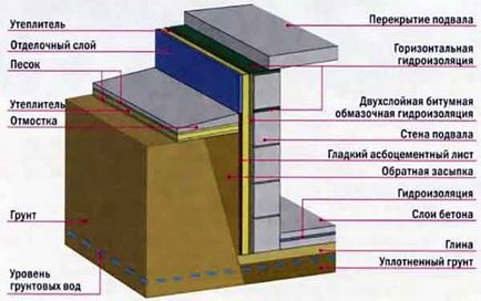 Как да се копае мазе