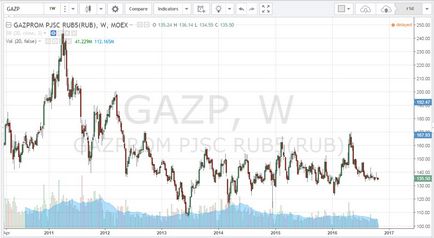 Какво ще стане с Газпром