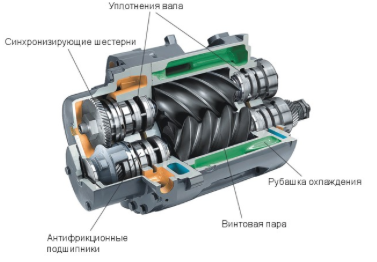 Как компресора