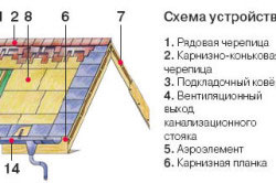 Than покриване на покрива на къщата за години напред