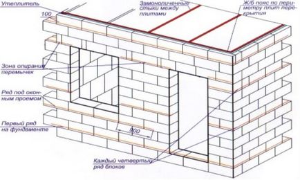 Къща на пяна блокове от принципа на строителството