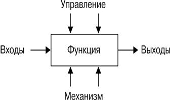 методология IDEF0 (методология) методология IDEF0