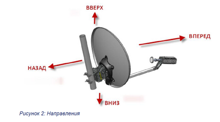 Инструкции за инсталиране на набор от сателитна телевизия интернет Трикольор