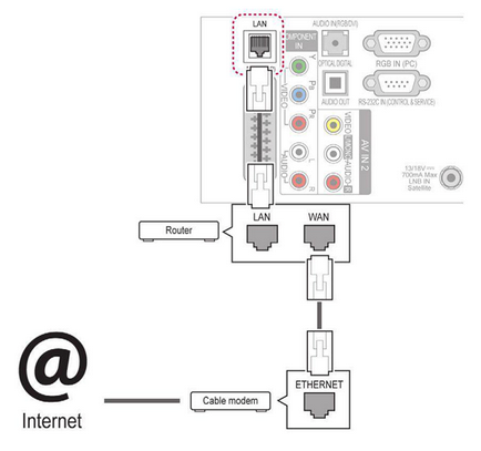 Как да конфигурирате и да свържете телевизора към Интернет чрез кабелен и Wi-Fi рутер