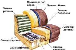 Както obtyanut диван с ръце на материалите и характеристиките на реконструкцията (снимки и видео)