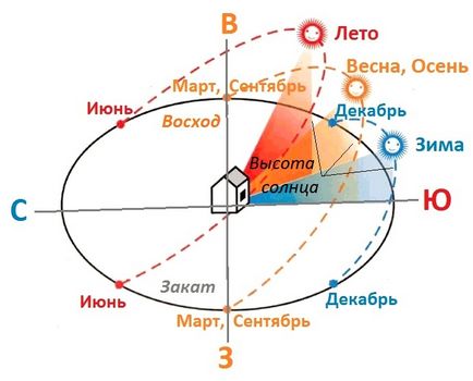 Как да се организира на парникови правилата на кардиналните ориентацията и разположение, снимки, видео