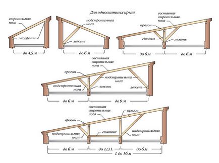 Как да си направим покрив в пристройка на къща със собствените си ръце технологията, постижения