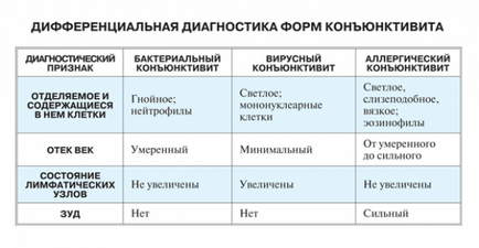 Конюнктивит при новородени и grudnichka отколкото лечение