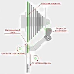 Създаване на велосипедни превключвателите (за начинаещи)