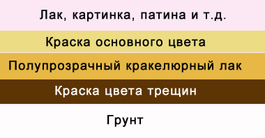 Една стъпка Craquelure - първият познат, творческа работилница - удобен дом за декупаж онлайн