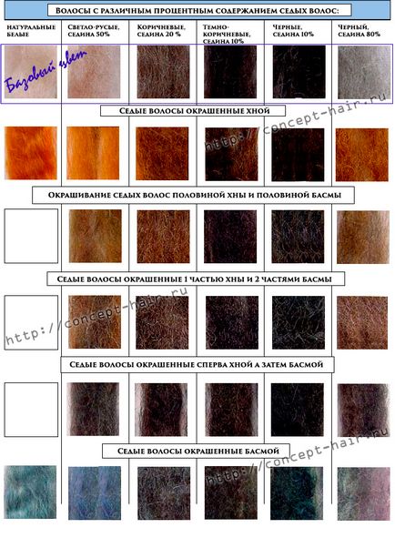 Оцветяване на косата с къна у дома - нюанси, техники и пропорции
