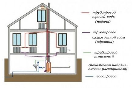 Отопление частни домове със своя схеми собствените си ръце, видове, монтаж