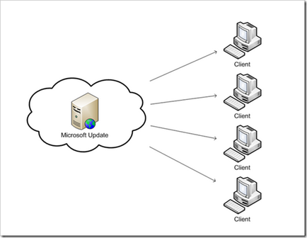 Внедряването на местната актуализация сървър с WSUS, smearg (WSUS) местен сървър за актуализиране разгръщане бягане WSUS, smearg