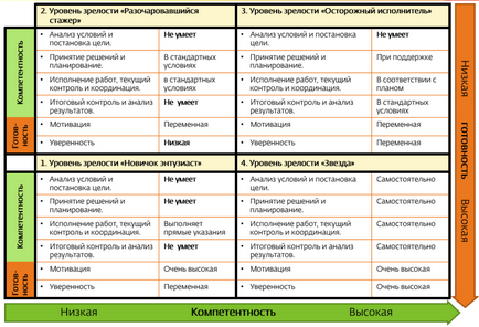 Ситуацията олово (ситуацията) ситуационен лидерство