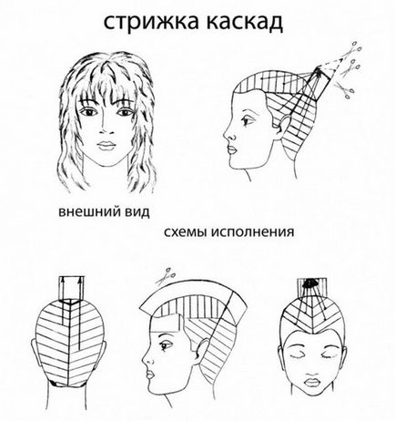 Създаване на срязване етап (изпълнение на схемата за стригане) Създаване на прическа каскада