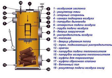 Твърди непрекъснато изгаряне котел - принцип на работа, как да изберете (дълга) Твърди непрекъснато изгаряне котел - принцип на работа, как да изберем