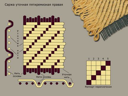 Видове памучни тъкани