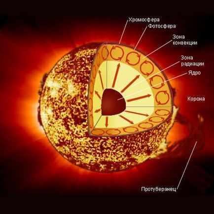 Астрономия за деца на нашето Слънце