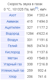Каква е скоростта на звука (скорост на въздуха на звука) Каква е скоростта на звука