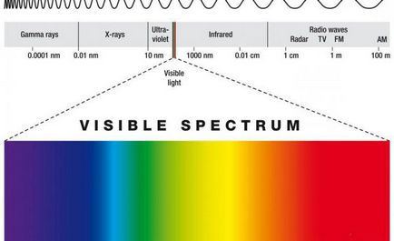 Какво е светлина светлинни източници на светлина