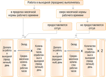 Как да плати за един уикенд или почивка служител на заплата (изход) Как да плати за един уикенд или почивка служител на заплата