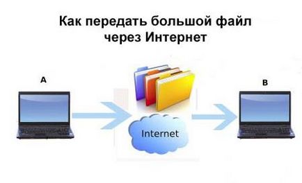 Как да прехвърля големи файлове по интернет, алтернативни методи (файл) Как да прехвърля големи файлове през алтернатива на интернет