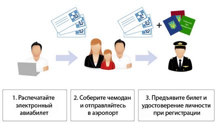 Как да използвате електронни билети (за ползване) Как да използвате електронни билети