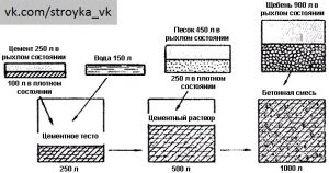 Как да се месят бетон бетон - незаменим, строителни и ремонтни дейности