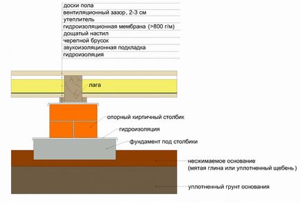 Как да си направим дюшеме в апартамент и къща със собствените си ръце - дъска устройство етаж на