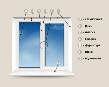 Как да инсталираме PVC прозорец с техните ръце техники