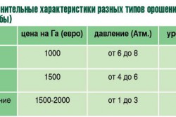 Капково напояване на метод картофени предимства