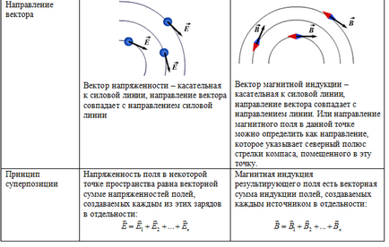 Магнитните силови линии на сила на вектора на магнитната индукция, принципът на наслагване (поле) магнитните силови линии на сила на вектора на магнитната индукция, принципът на наслагване на
